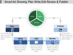 Smart art showing plan write edit review and publish