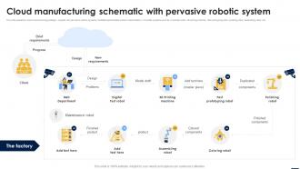 Smart Automation Robotics Cloud Manufacturing Schematic With Pervasive Robotic System RB SS