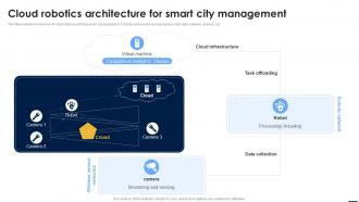 Smart Automation Robotics Cloud Robotics Architecture For Smart City Management RB SS