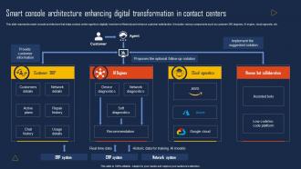 Smart Console Architecture Enhancing Digital Transformation In Contact Centers