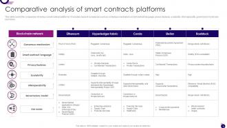 Smart Contract Platforms Powerpoint PPT Template Bundles BCT MM Images Editable