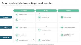 Smart Contracts Between Buyer And Supplier Ppt Infographics File Formats