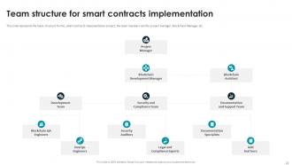 Smart Contracts Implementation Plan Powerpoint Presentation Slides Best Professional