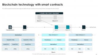 Smart Contracts Implementation Plan Powerpoint Presentation Slides Content Ready Professional