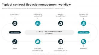Smart Contracts Implementation Plan Typical Contract Lifecycle Management Workflow