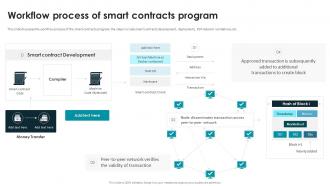 Smart Contracts Implementation Plan Workflow Process Of Smart Contracts Program