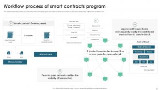 Smart Contracts Powerpoint Presentation Slides Appealing Impressive