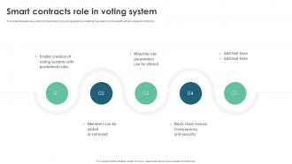 Smart Contracts Role In Voting System Ppt Professional Visual Aids