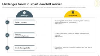 Smart Doorbells Powerpoint Ppt Template Bundles IoT MM Customizable Content Ready