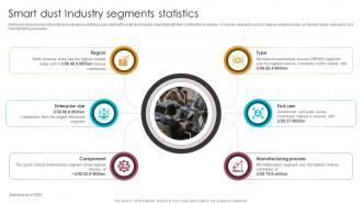 Smart Dust Industry Segments Statistics Smart Dust Industry Report PPT Presentation Smart Dust Industry Segments Statistics Smart Dust Industry Report PPT Presentation