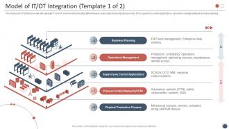 Smart Enterprise Digitalization Model Of IT OT Integration Template