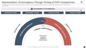 Smart Enterprise Digitalization Representation Of Convergence Through Pooling Of IT