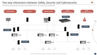 Smart Enterprise Digitalization Two Way Interactions Between Safety Security And Cybersecurity