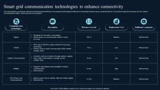 Smart Grid Communication Technologies Comprehensive Guide On IoT Enabled IoT SS