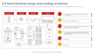 Smart Grid Implementation IoT Based Electricity Energy Meter Reading Via Internet