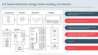 Smart Grid IT Iot Based Electricity Energy Meter Reading Via Internet Ppt Powerpoint Professional