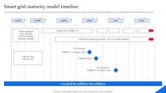Smart Grid Maturity Model Timeline Smart Grid Components