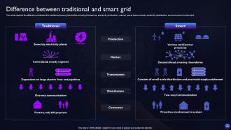 Smart Grid Technology Powerpoint Presentation Slides Designed Template