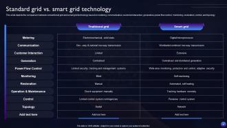 Smart Grid Technology Powerpoint Presentation Slides Professional Template