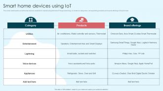 Smart Home Devices Using Iot