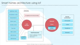 Smart Homes Architecture Using Iot