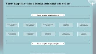 Smart Hospital System Adoption Principles Implementing Iot Devices For Care Management IOT SS
