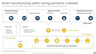 Smart Manufacturing System During Pandemic Outbreak Smart Manufacturing Implementation To Enhance
