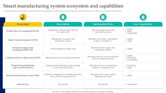 Smart Manufacturing System Ecosystem And Capabilities Enabling Smart Manufacturing