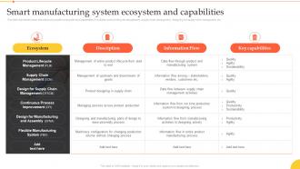 Smart Manufacturing System Ecosystem And Capabilities Implementation Manufacturing Technologies