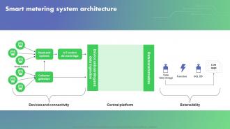Smart Metering System Architecture Optimizing Energy Through IoT Smart Meters IoT SS