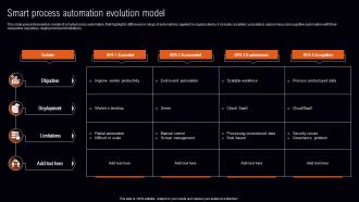 Smart Process Automation Evolution Model