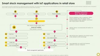 Smart Stock Management With Iot Applications In Retail Store