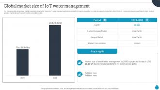 Smart Water Management Global Market Size Of Iot Water Management IoT SS