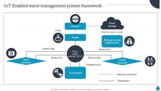 Smart Water Management Iot Enabled Water Management System Framework IoT SS