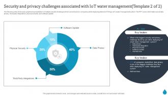 Smart Water Management Security And Privacy Challenges Associated With Iot Water Management IoT SS Template Idea
