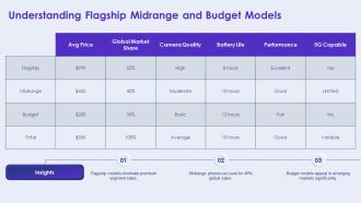 Smartphone Device Comparison An In Depth Analysis PPT Structure AT Idea Image