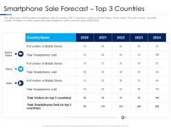 Smartphone sale forecast top 3 countries consumer electronics sales decline ppt model grid