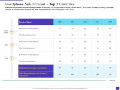 Smartphone sale forecast top 3 countries decline electronic equipment sale company