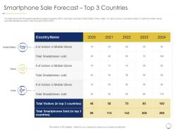 Smartphone sale forecast top 3 countries revenue decline smartphone manufacturing company