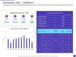 Smartphone sales dashboard decline electronic equipment sale company ppt infographic