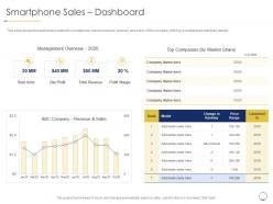 Smartphone sales dashboard revenue decline smartphone manufacturing company