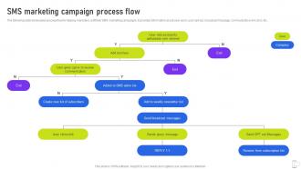 SMS Marketing Campaign Process Flow Using Mobile SMS MKT SS V
