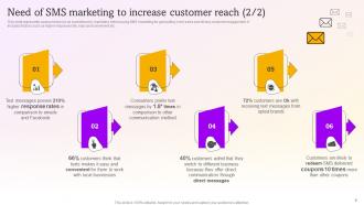 SMS Marketing Campaigns To Drive Customer Engagement Powerpoint Presentation Slides MKT CD V Researched Interactive