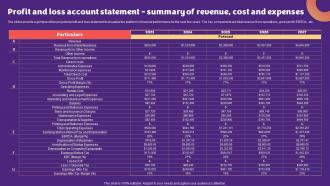Snack Vending Machine Profit And Loss Account Statement Summary Of Revenue Cost BP SS