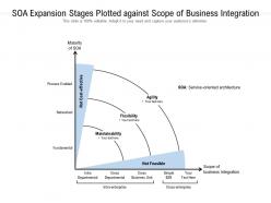 Soa expansion stages plotted against scope of business integration
