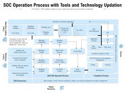 Soc operation process with tools and technology updation