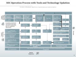 SOC Organizational Analyzing Operation Process Technology Business