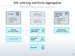 SOC Organizational Analyzing Operation Process Technology Business