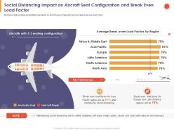 Social Distancing Impact On Aircraft Seat Configuration And Break Even Load Factor Ppt Slides
