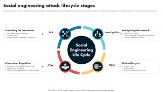 Social Engineering Attack Lifecycle Stages